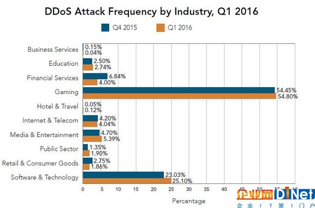 2016Q1全球DDoS攻击总数增加22.47% 