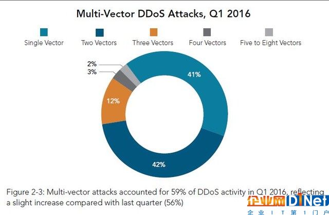 2016Q1全球DDoS攻击总数增加22.47% 