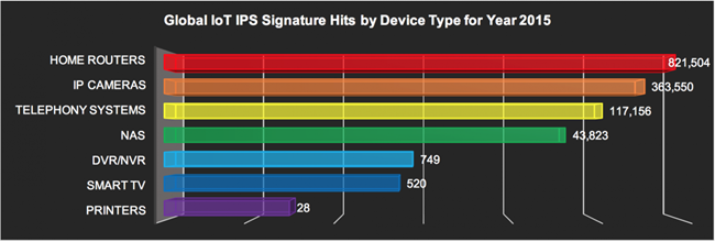 说明: 说明: GLOBAL IoT IPS signature hits by device – 2015