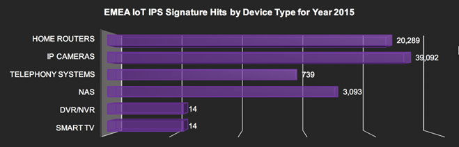 说明: 说明: IoT IPS signature hits in EMEA by device – 2015