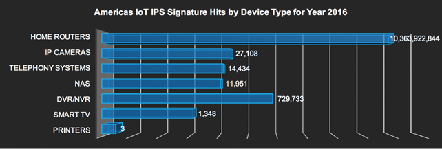 说明: 说明: IoT IPS signature hits in Americas by device - 2016