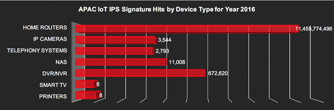 说明: 说明: IoT IPS signature hits in APAC by device - 2016