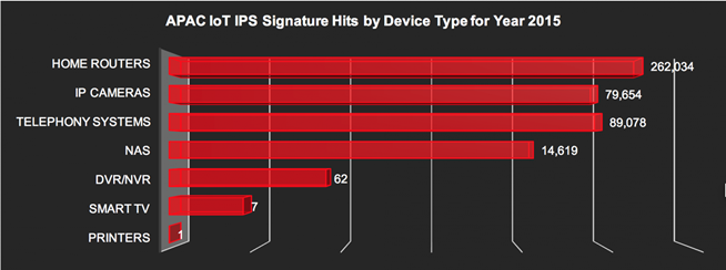 说明: 说明: : IoT IPS signature hits in APAC by device – 2015