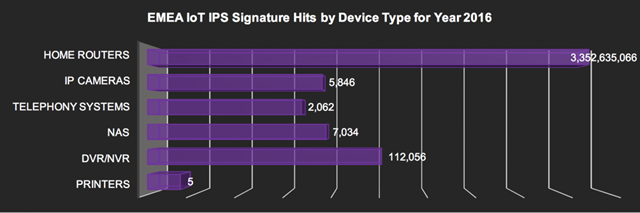 说明: 说明: IoT IPS signature hits in EMEA by device - 2016