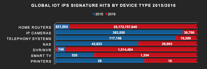 说明: 说明: Global IoT IPS signature hits by device – 2015/2016 side by side comparison