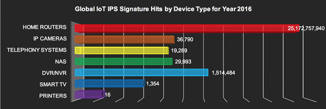 说明: 说明: GLOBAL IoT IPS signature hits by device - 2016