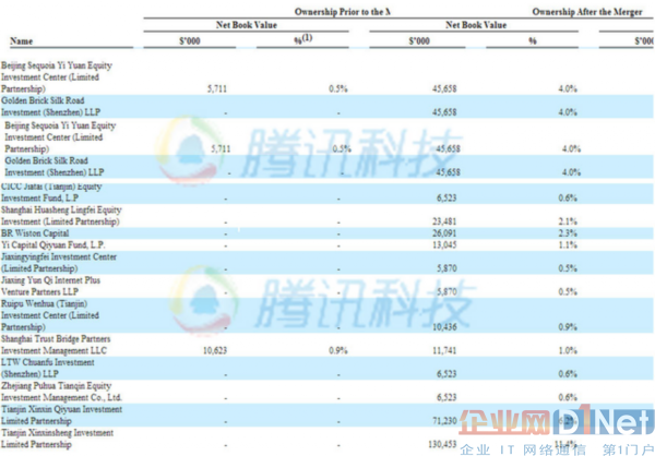 360私有化：抵押总部大楼 总裁减持超5亿美元