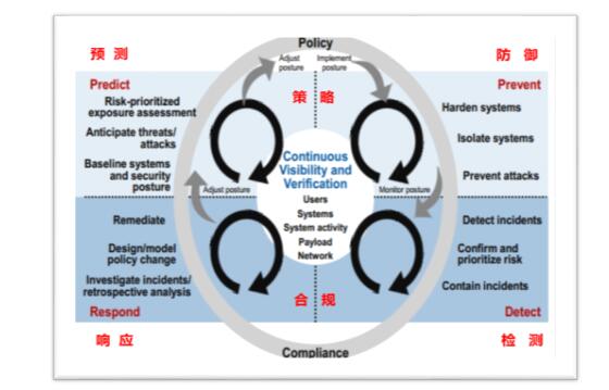 威胁常态化合规须先行，行业私有云安全如何落地