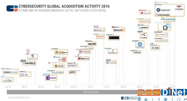 进攻才是最佳的防御：从一张信息图看30多笔网络安全并购交易