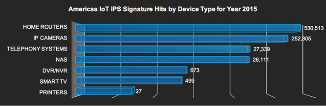 说明: 说明: IoT IPS signature hits in Americas by device – 2015