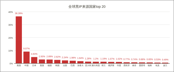 威胁猎人：2017年度中国互联网黑产报告