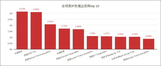 威胁猎人：2017年度中国互联网黑产报告