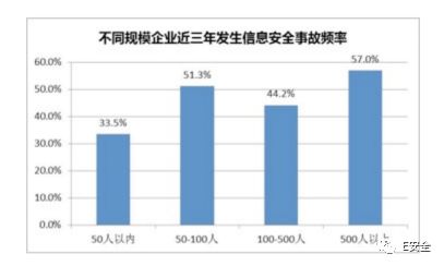 为何黑客偏爱攻击中小企业？-E安全